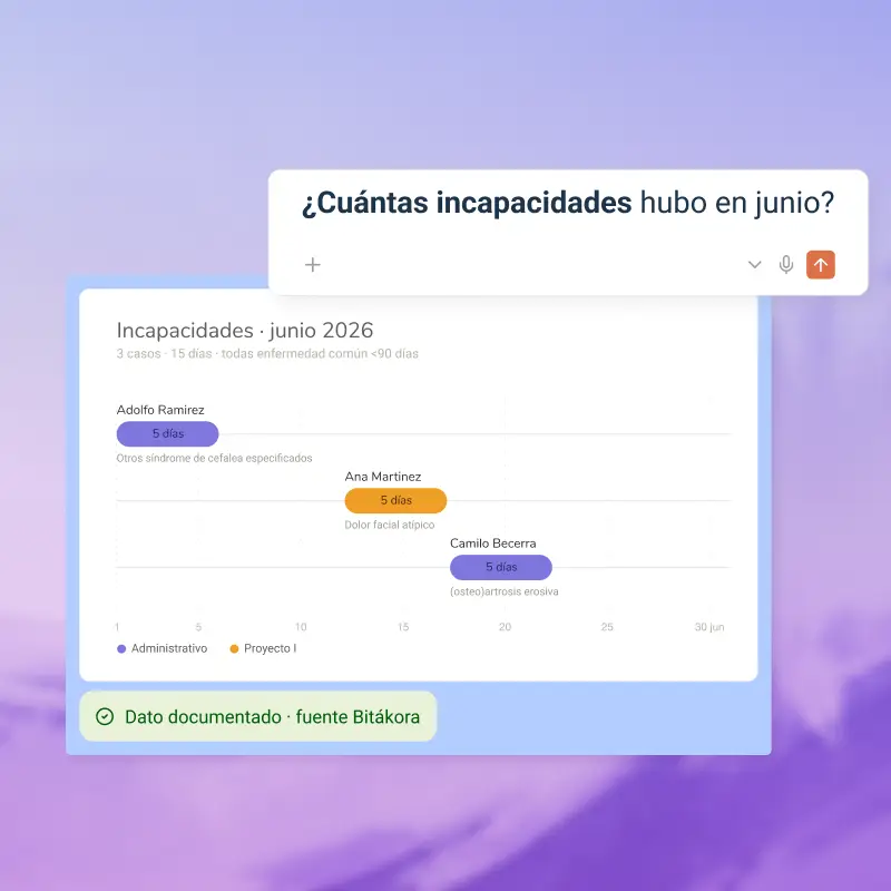 Respuesta de Bitákora a la pregunta “¿Cuántas incapacidades hubo en junio?”: línea de tiempo de 3 incapacidades de junio de 2026 por empleado, con la nota “Dato documentado · fuente Bitákora”.